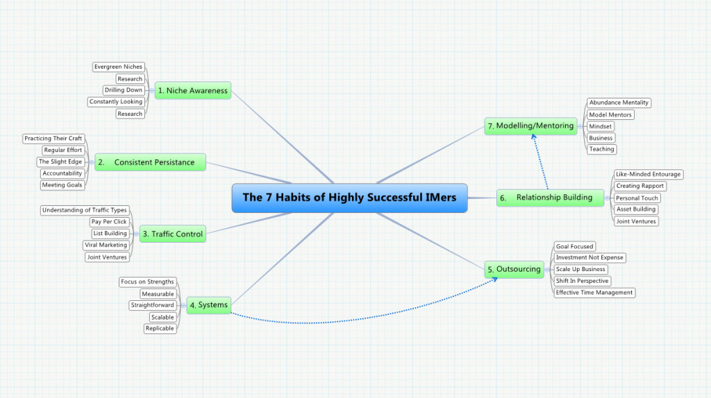 7 Habits Oo Highly Successful Internet Marketers